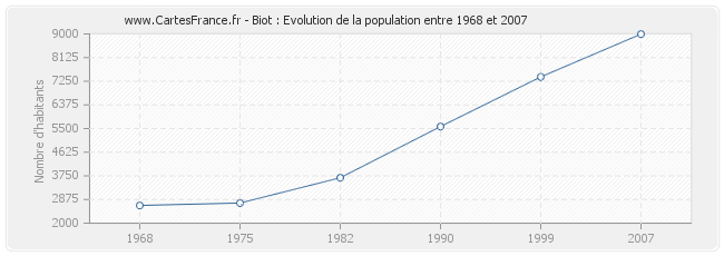 Population Biot