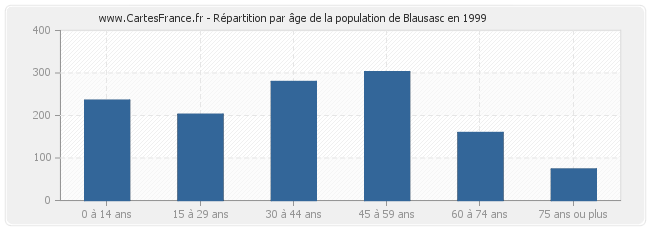 Répartition par âge de la population de Blausasc en 1999