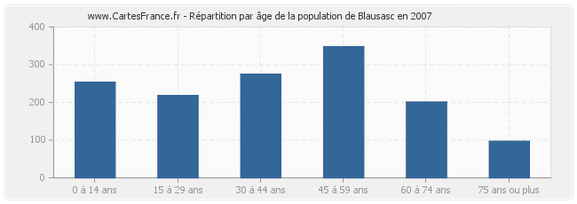 Répartition par âge de la population de Blausasc en 2007