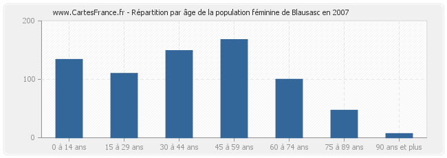 Répartition par âge de la population féminine de Blausasc en 2007