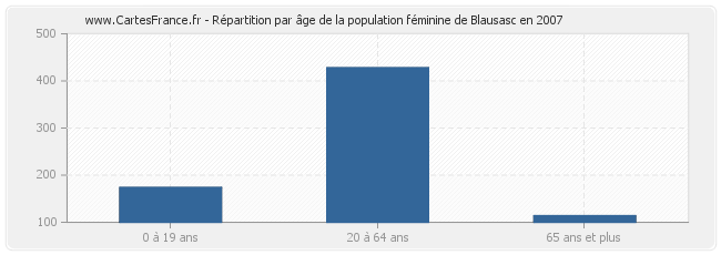 Répartition par âge de la population féminine de Blausasc en 2007