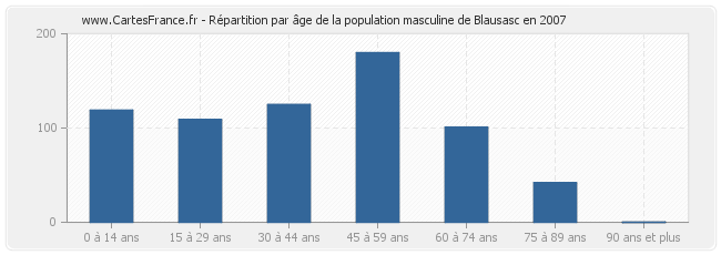 Répartition par âge de la population masculine de Blausasc en 2007