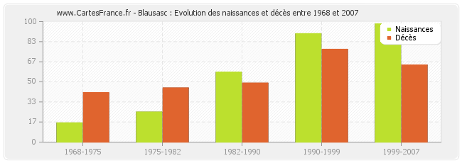 Blausasc : Evolution des naissances et décès entre 1968 et 2007