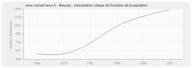 Blausasc : Interpolation cubique de l'évolution de la population