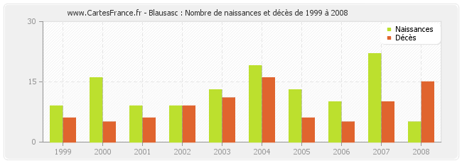 Blausasc : Nombre de naissances et décès de 1999 à 2008