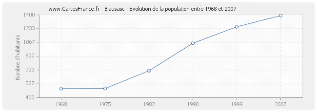 Population Blausasc