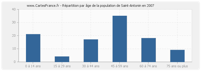 Répartition par âge de la population de Saint-Antonin en 2007