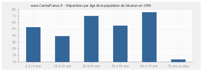 Répartition par âge de la population de Séranon en 1999