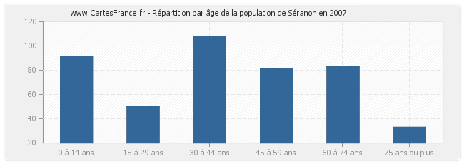 Répartition par âge de la population de Séranon en 2007