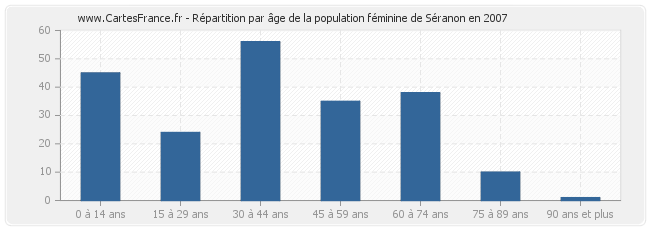 Répartition par âge de la population féminine de Séranon en 2007