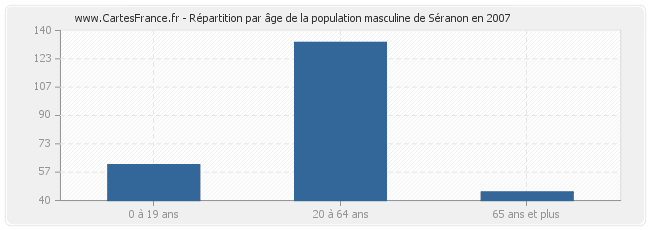 Répartition par âge de la population masculine de Séranon en 2007