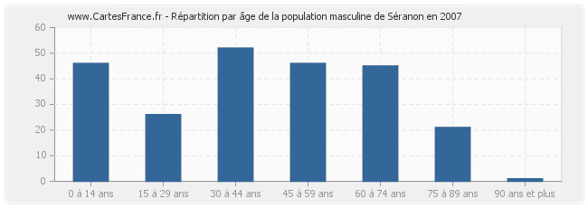 Répartition par âge de la population masculine de Séranon en 2007