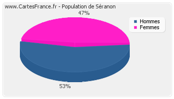 Répartition de la population de Séranon en 2007