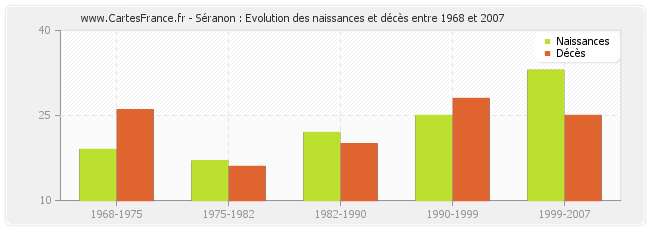 Séranon : Evolution des naissances et décès entre 1968 et 2007