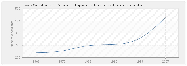 Séranon : Interpolation cubique de l'évolution de la population