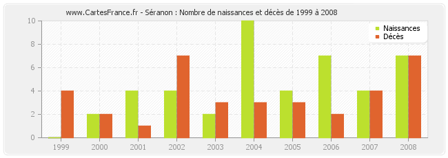 Séranon : Nombre de naissances et décès de 1999 à 2008