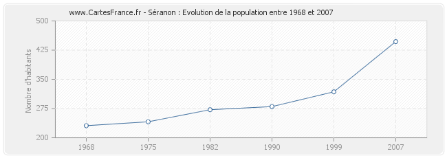 Population Séranon