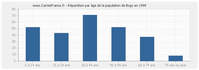 Répartition par âge de la population de Bogy en 1999