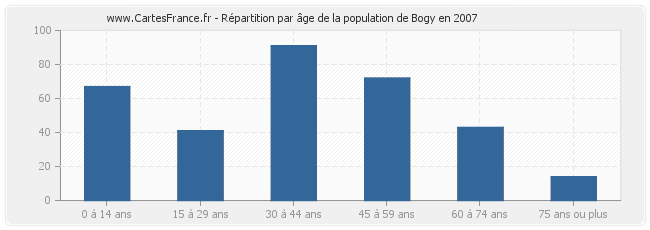 Répartition par âge de la population de Bogy en 2007