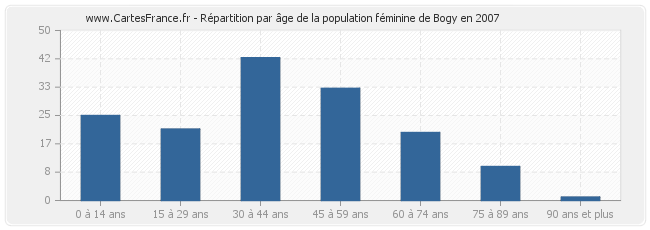 Répartition par âge de la population féminine de Bogy en 2007