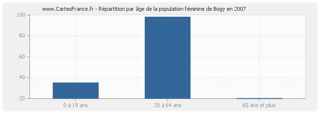 Répartition par âge de la population féminine de Bogy en 2007