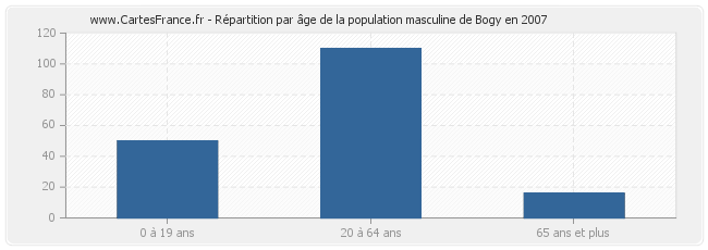 Répartition par âge de la population masculine de Bogy en 2007