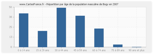 Répartition par âge de la population masculine de Bogy en 2007