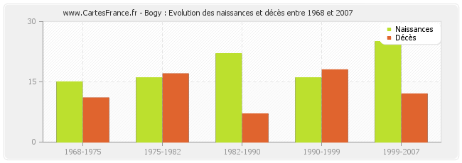 Bogy : Evolution des naissances et décès entre 1968 et 2007