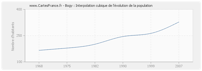 Bogy : Interpolation cubique de l'évolution de la population