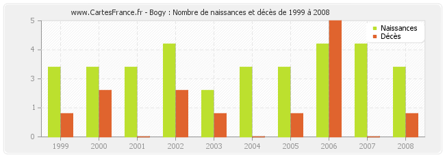 Bogy : Nombre de naissances et décès de 1999 à 2008