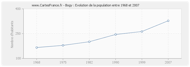 Population Bogy