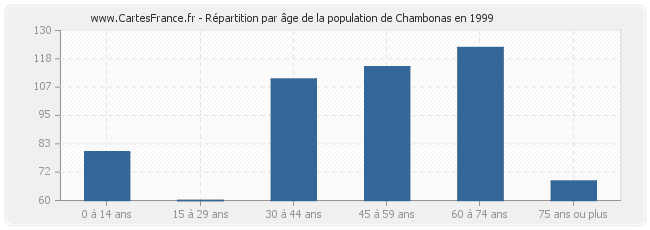 Répartition par âge de la population de Chambonas en 1999