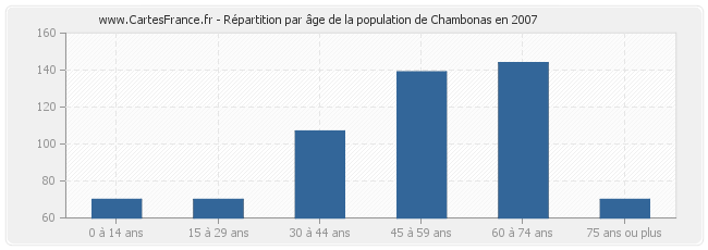 Répartition par âge de la population de Chambonas en 2007