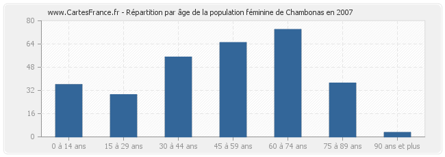 Répartition par âge de la population féminine de Chambonas en 2007