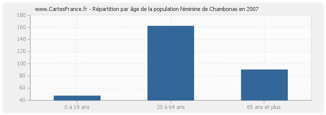 Répartition par âge de la population féminine de Chambonas en 2007