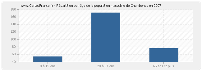 Répartition par âge de la population masculine de Chambonas en 2007