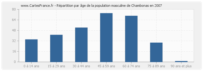 Répartition par âge de la population masculine de Chambonas en 2007