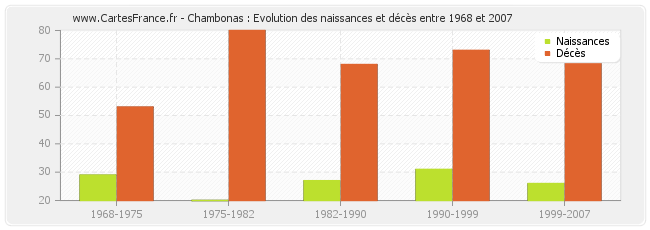 Chambonas : Evolution des naissances et décès entre 1968 et 2007