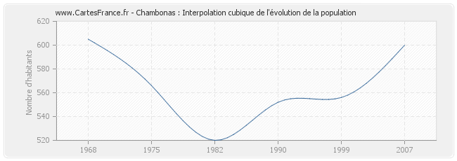 Chambonas : Interpolation cubique de l'évolution de la population