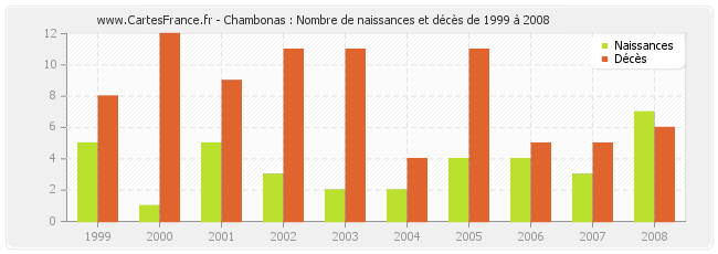 Chambonas : Nombre de naissances et décès de 1999 à 2008