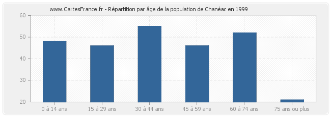 Répartition par âge de la population de Chanéac en 1999