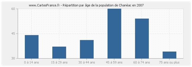 Répartition par âge de la population de Chanéac en 2007