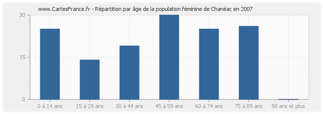 Répartition par âge de la population féminine de Chanéac en 2007