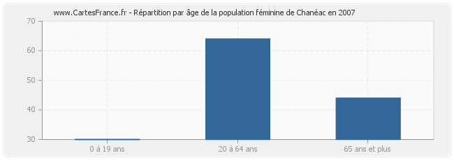 Répartition par âge de la population féminine de Chanéac en 2007