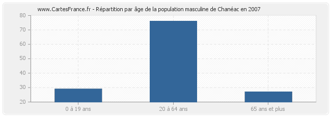 Répartition par âge de la population masculine de Chanéac en 2007