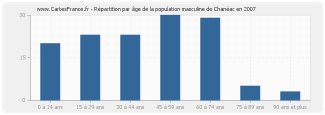 Répartition par âge de la population masculine de Chanéac en 2007