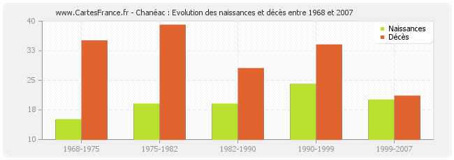 Chanéac : Evolution des naissances et décès entre 1968 et 2007