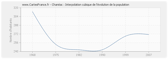 Chanéac : Interpolation cubique de l'évolution de la population