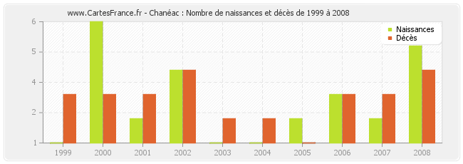 Chanéac : Nombre de naissances et décès de 1999 à 2008