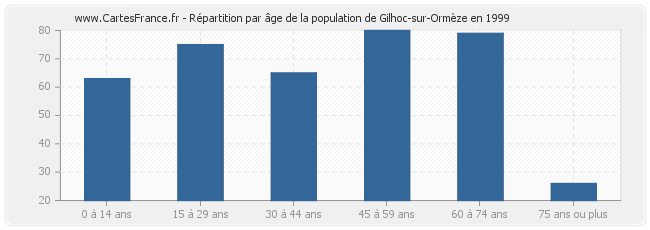 Répartition par âge de la population de Gilhoc-sur-Ormèze en 1999